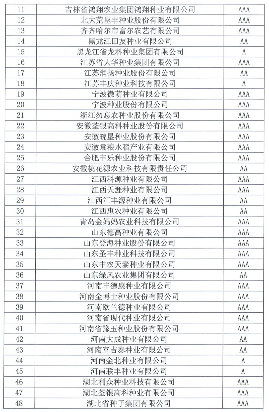 中國(guó)種子協(xié)會(huì)：2023年種子行業(yè)信用評(píng)價(jià)結(jié)果出爐！